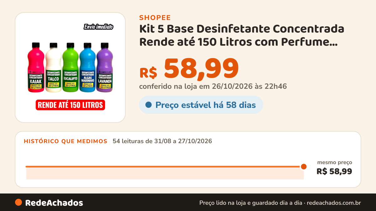 Histórico de preço de Kit 5 Base Desinfetante Concentrada Rende até 150 Litros com Perfume Premium na Shopee: 54 leituras de 31/08/2026 a 27/10/2026, mesmo preço, R$ 58,99, em todas; R$ 58,99 conferido em 26/10/2026 às 22h46