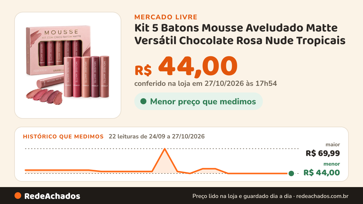 Histórico de preço de Kit 5 Batons Mousse Aveludado Matte Versátil Chocolate Rosa Nude Tropicais no Mercado Livre: 22 leituras de 24/09/2026 a 27/10/2026, menor R$ 44,00, maior R$ 69,99; R$ 44,31 conferido em 26/10/2026 às 23h54