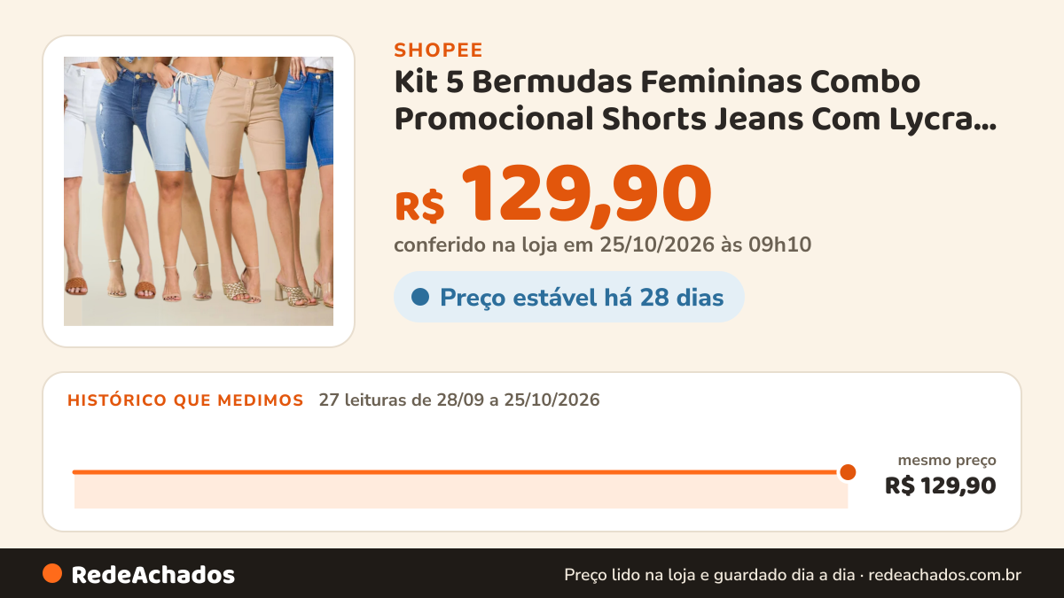 Histórico de preço de Kit 5 Bermudas Femininas Combo Promocional Shorts Jeans Com Lycra Elastano Cintura Alta e… na Shopee: 27 leituras de 28/09/2026 a 25/10/2026, mesmo preço, R$ 129,90, em todas; R$ 129,90 conferido em 25/10/2026 às 09h10