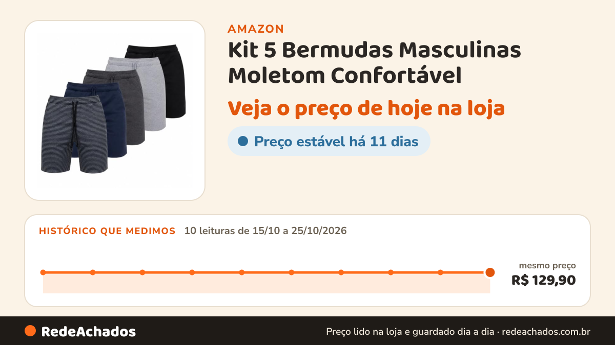 Histórico de preço de Kit 5 Bermudas Masculinas Moletom Confortável - G na Amazon: 10 leituras de 15/10/2026 a 25/10/2026, mesmo preço, R$ 129,90, em todas