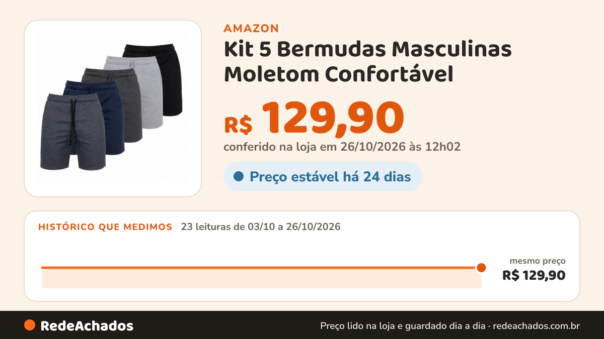 Histórico de preço de Kit 5 Bermudas Masculinas Moletom Confortável - G2 na Amazon: 22 leituras de 03/10/2026 a 25/10/2026, mesmo preço, R$ 129,90, em todas; R$ 129,90 conferido em 25/10/2026 às 05h59