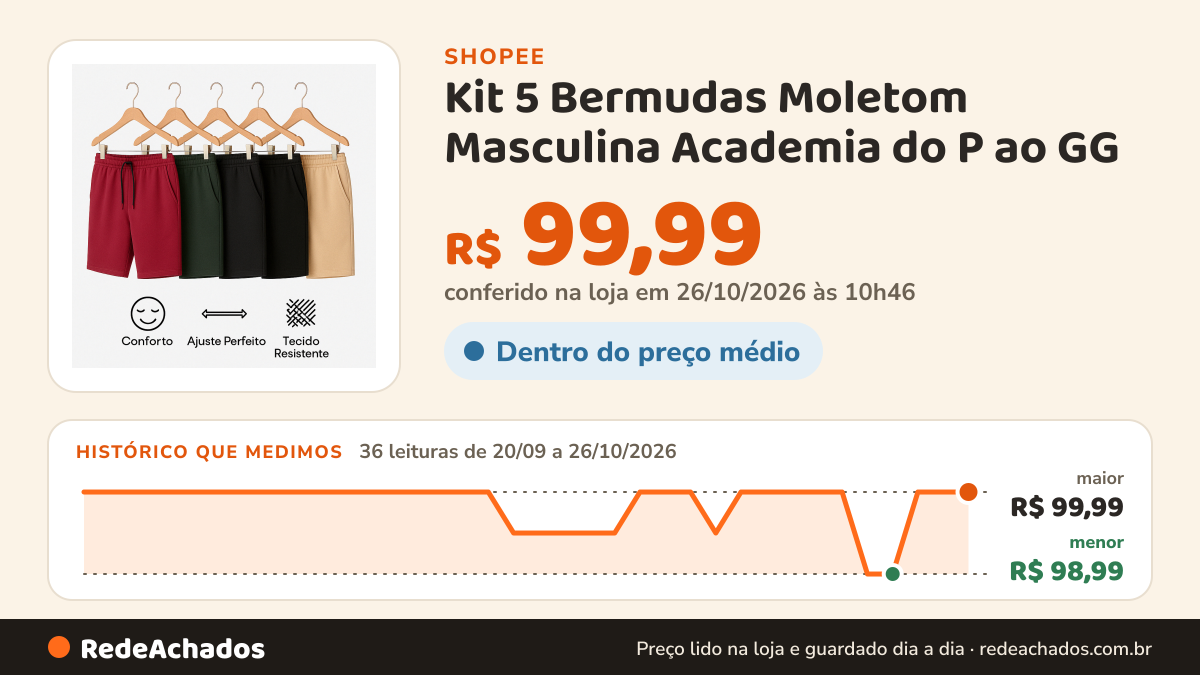 Histórico de preço de Kit 5 Bermudas Moletom Masculina Academia do P ao GG na Shopee: 35 leituras de 20/09/2026 a 25/10/2026, menor R$ 98,99, maior R$ 99,99; R$ 99,99 conferido em 25/10/2026 às 09h23