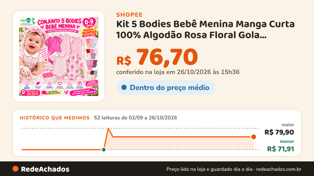 Histórico de preço de Kit 5 Bodies Bebê Menina Manga Curta 100% Algodão Rosa Floral Gola Envelope Botão de… na Shopee: 51 leituras de 02/09/2026 a 25/10/2026, menor R$ 71,91, maior R$ 79,90; R$ 76,70 conferido em 25/10/2026 às 10h16
