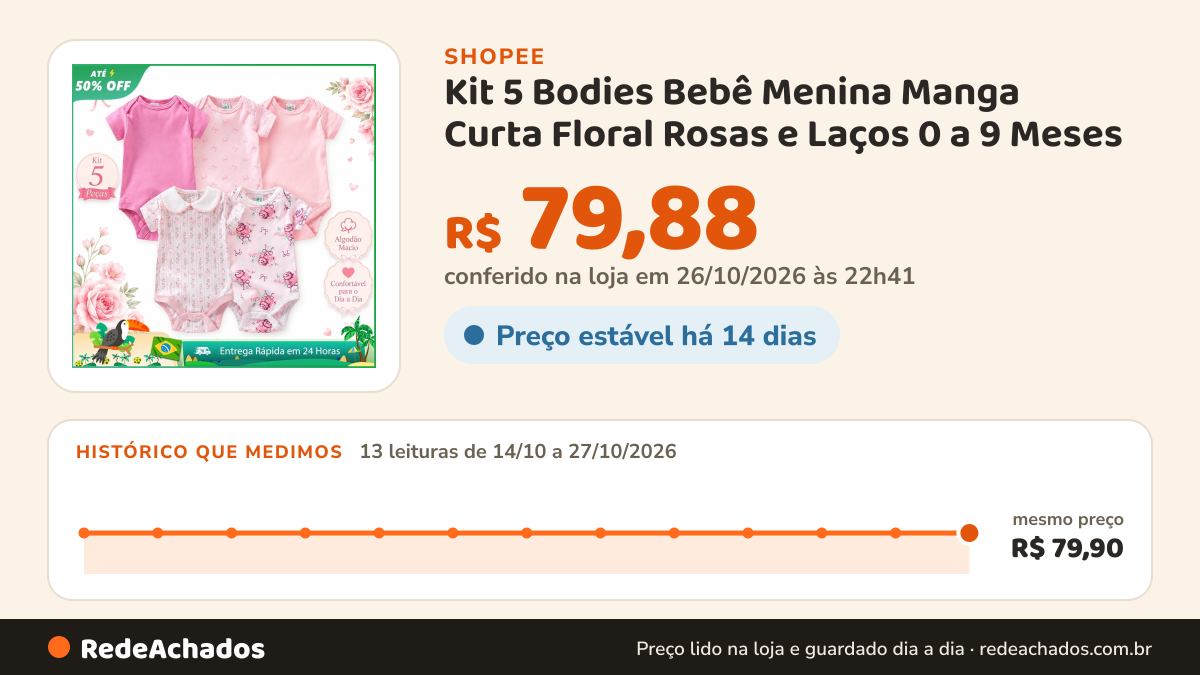 Histórico de preço de Kit 5 Bodies Bebê Menina Manga Curta Floral Rosas e Laços 0 a 9 Meses na Shopee: 13 leituras de 14/10/2026 a 27/10/2026, mesmo preço, R$ 79,90, em todas; R$ 79,88 conferido em 26/10/2026 às 22h41