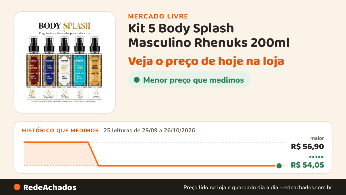 Histórico de preço de Kit 5 Body Splash Masculino Rhenuks 200ml - Fragrância Árabe no Mercado Livre: 25 leituras de 29/09/2026 a 26/10/2026, menor R$ 54,05, maior R$ 56,90