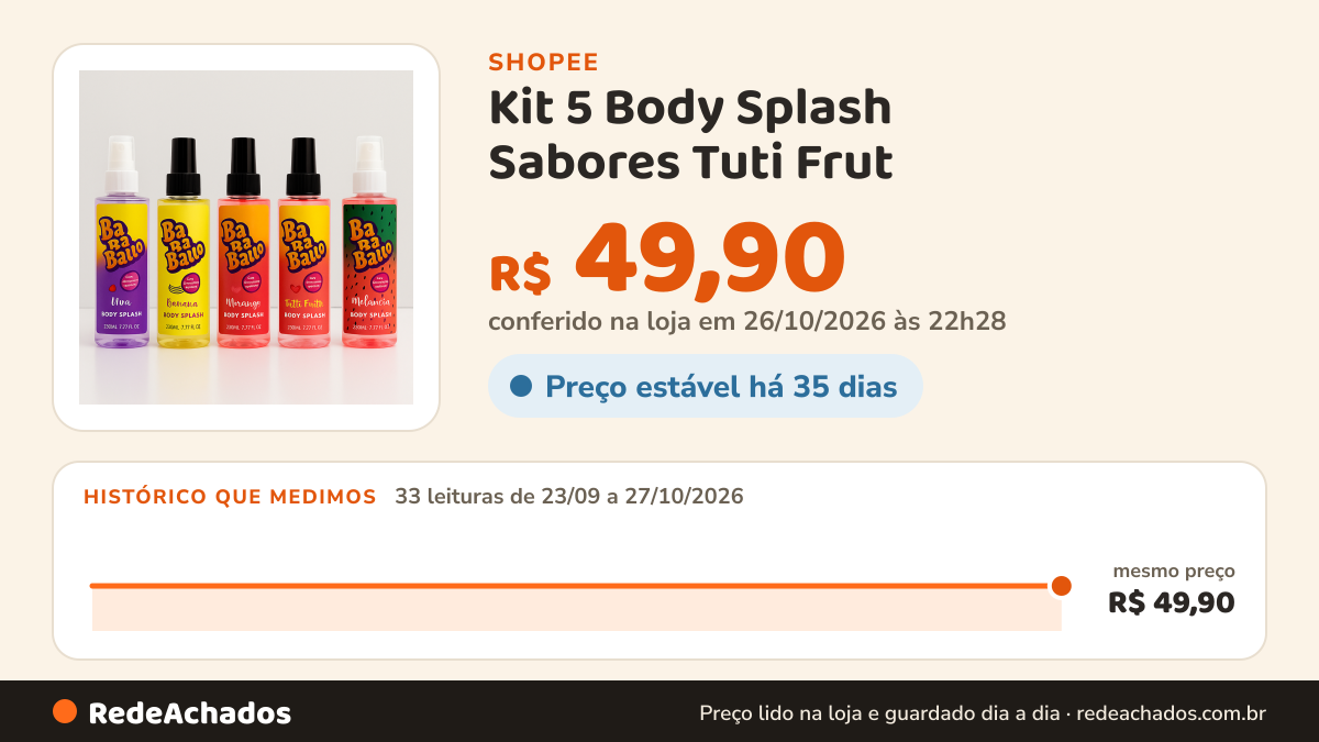 Histórico de preço de Kit 5 Body Splash Sabores Tuti Frut - Melancia - Banana - Uva - Morango na Shopee: 33 leituras de 23/09/2026 a 27/10/2026, mesmo preço, R$ 49,90, em todas; R$ 49,90 conferido em 26/10/2026 às 22h28
