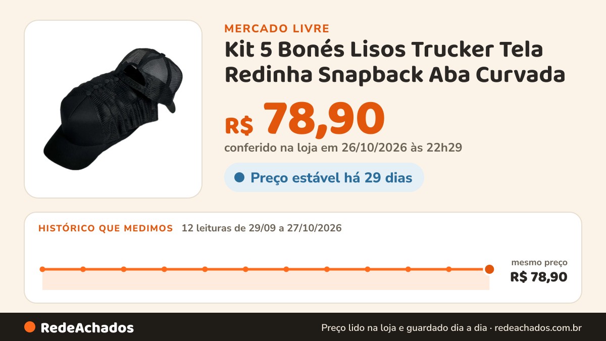 Histórico de preço de Kit 5 Bonés Lisos Trucker Tela Redinha Snapback Aba Curvada no Mercado Livre: 12 leituras de 29/09/2026 a 27/10/2026, mesmo preço, R$ 78,90, em todas; R$ 78,90 conferido em 26/10/2026 às 22h29