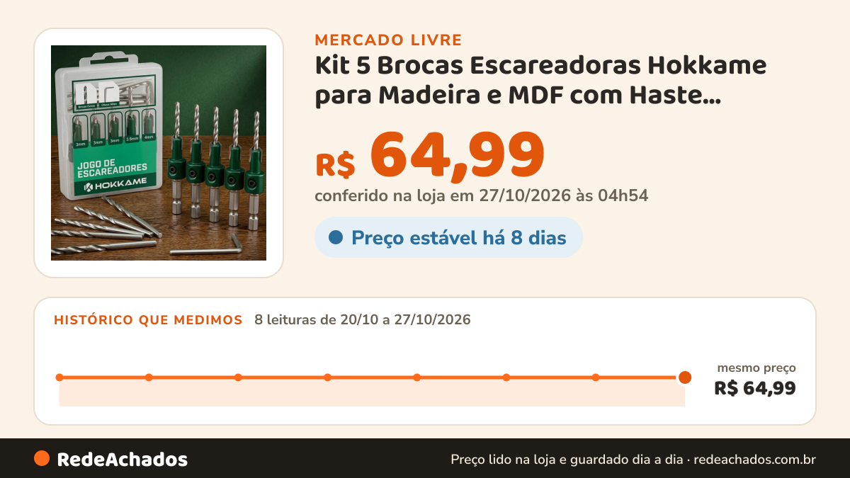 Histórico de preço de Kit 5 Brocas Escareadoras Hokkame para Madeira e MDF com Haste Hexagonal de 8mm no Mercado Livre: 8 leituras de 20/10/2026 a 27/10/2026, mesmo preço, R$ 64,99, em todas; R$ 64,99 conferido em 27/10/2026 às 04h54
