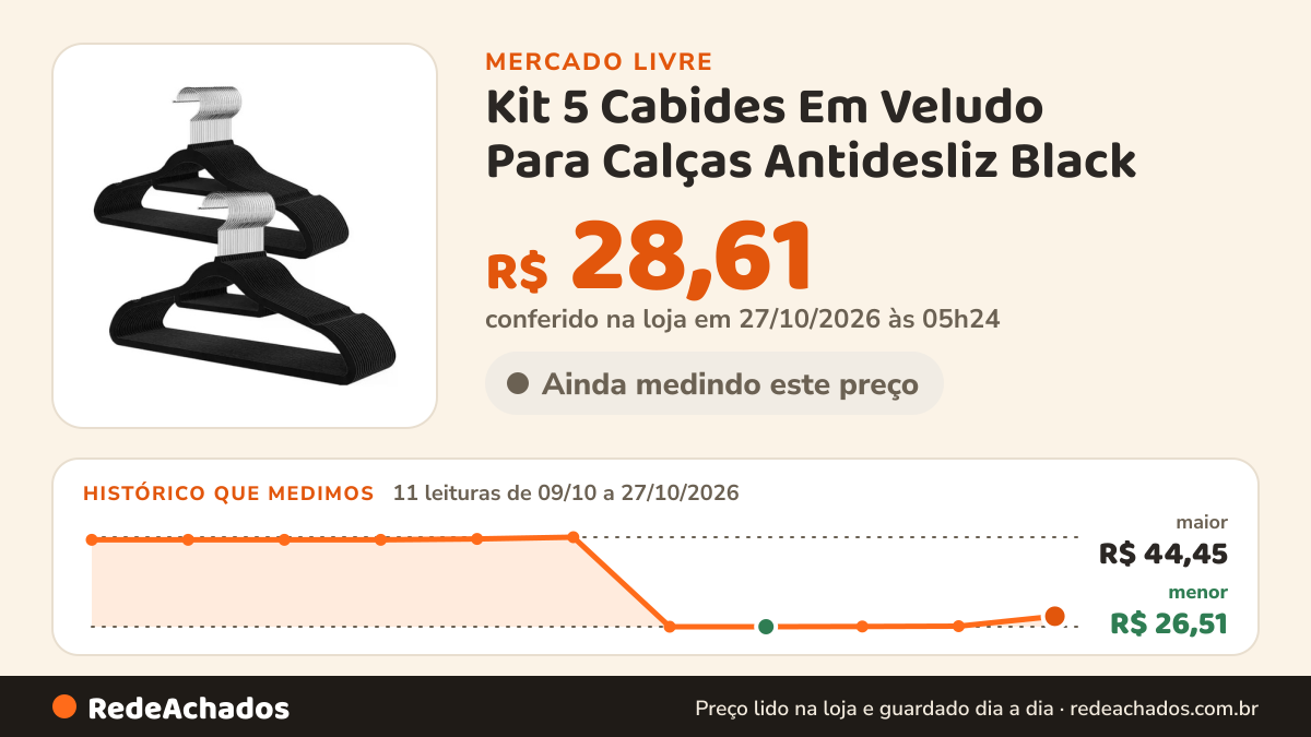 Histórico de preço de Kit 5 Cabides Em Veludo Para Calças Antidesliz Black no Mercado Livre: 11 leituras de 09/10/2026 a 27/10/2026, menor R$ 26,51, maior R$ 44,45; R$ 28,61 conferido em 27/10/2026 às 05h24