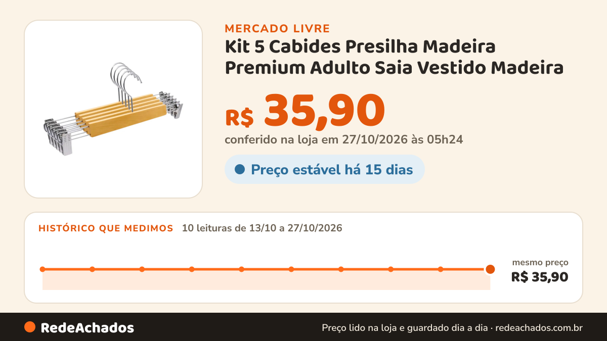 Histórico de preço de Kit 5 Cabides Presilha Madeira Premium Adulto Saia Vestido Madeira no Mercado Livre: 10 leituras de 13/10/2026 a 27/10/2026, mesmo preço, R$ 35,90, em todas; R$ 35,90 conferido em 27/10/2026 às 05h24