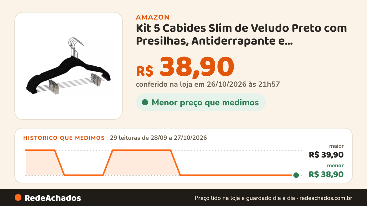 Histórico de preço de Kit 5 Cabides Slim de Veludo Preto com Presilhas, Antiderrapante e Reforçado com Gancho de… na Amazon: 29 leituras de 28/09/2026 a 27/10/2026, menor R$ 38,90, maior R$ 39,90; R$ 38,90 conferido em 26/10/2026 às 21h57