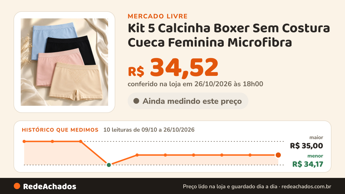 Histórico de preço de Kit 5 Calcinha Boxer Sem Costura Cueca Feminina Microfibra no Mercado Livre: 10 leituras de 09/10/2026 a 26/10/2026, menor R$ 34,17, maior R$ 35,00; R$ 34,52 conferido em 26/10/2026 às 18h00
