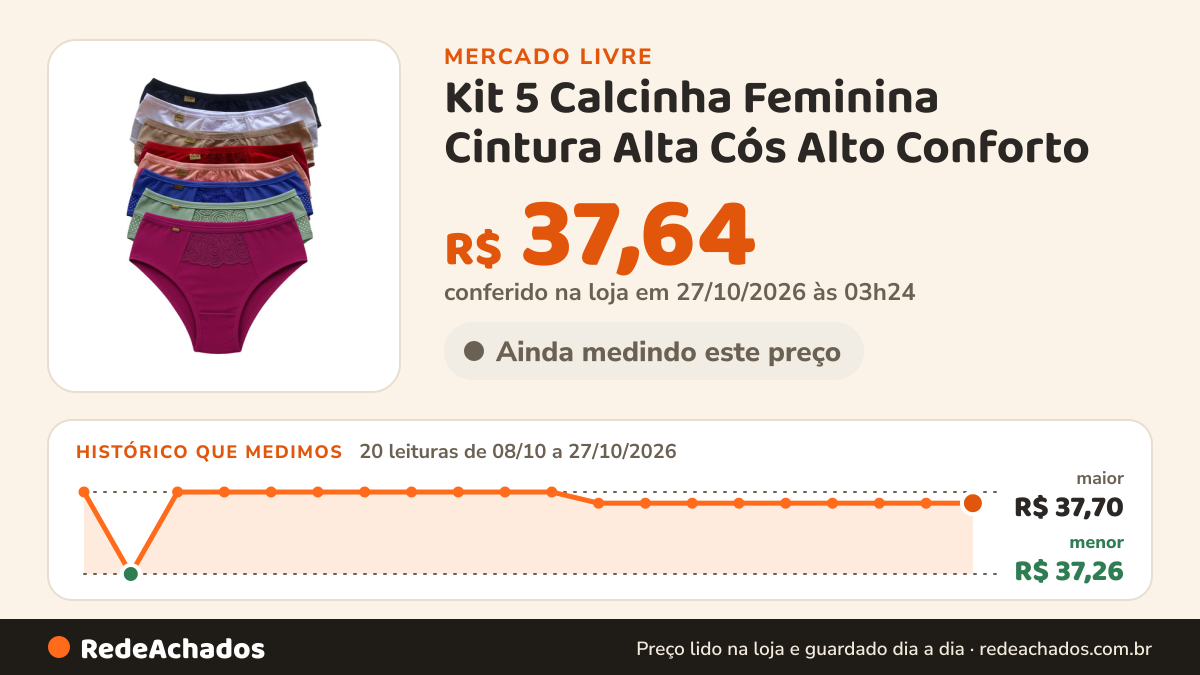 Histórico de preço de Kit 5 Calcinha Feminina Cintura Alta Cós Alto Conforto no Mercado Livre: 20 leituras de 08/10/2026 a 27/10/2026, menor R$ 37,26, maior R$ 37,70; R$ 37,64 conferido em 27/10/2026 às 03h24