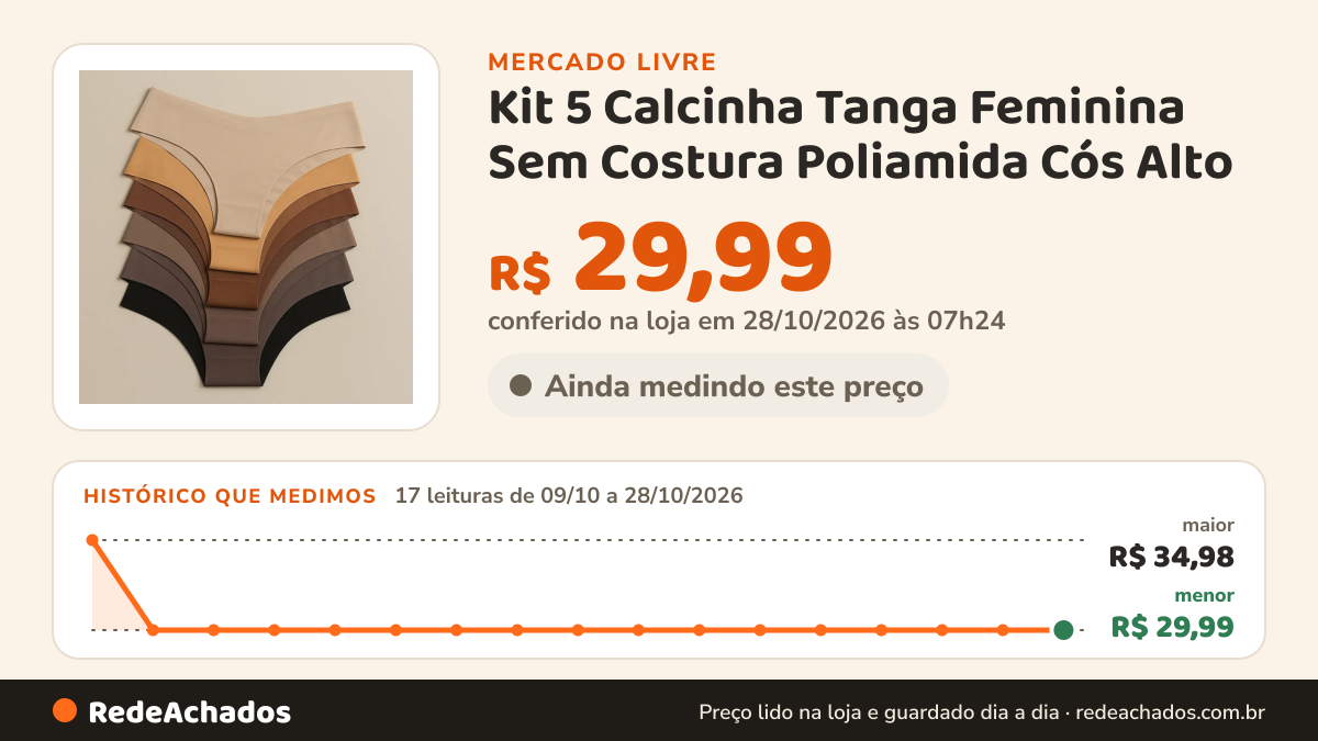Histórico de preço de Kit 5 Calcinha Tanga Feminina Sem Costura Poliamida Cós Alto no Mercado Livre: 16 leituras de 09/10/2026 a 27/10/2026, menor R$ 29,99, maior R$ 34,98; R$ 29,99 conferido em 27/10/2026 às 05h54