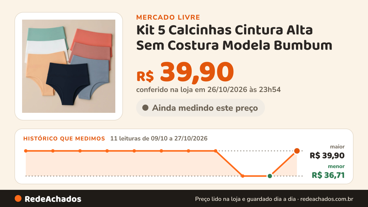 Histórico de preço de Kit 5 Calcinhas Cintura Alta Sem Costura Modela Bumbum no Mercado Livre: 11 leituras de 09/10/2026 a 27/10/2026, menor R$ 36,71, maior R$ 39,90; R$ 39,90 conferido em 26/10/2026 às 23h54