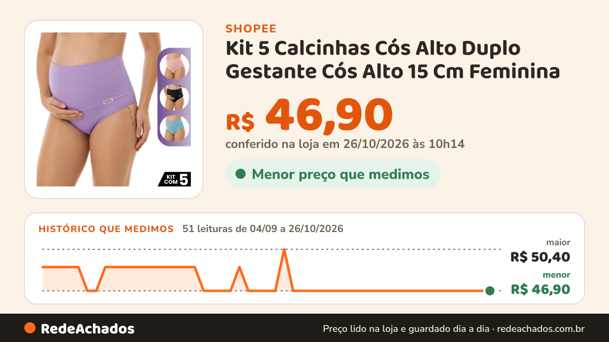 Histórico de preço de Kit 5 Calcinhas Cós Alto Duplo Gestante Cós Alto 15 Cm Feminina na Shopee: 50 leituras de 04/09/2026 a 25/10/2026, menor R$ 46,90, maior R$ 50,40; R$ 46,90 conferido em 25/10/2026 às 05h03