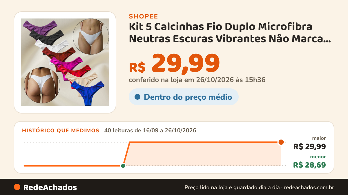 Histórico de preço de Kit 5 Calcinhas Fio Duplo Microfibra Neutras Escuras Vibrantes Nâo Marca Cor a Sua Escolha na Shopee: 40 leituras de 16/09/2026 a 26/10/2026, menor R$ 28,69, maior R$ 29,99; R$ 29,99 conferido em 26/10/2026 às 15h36