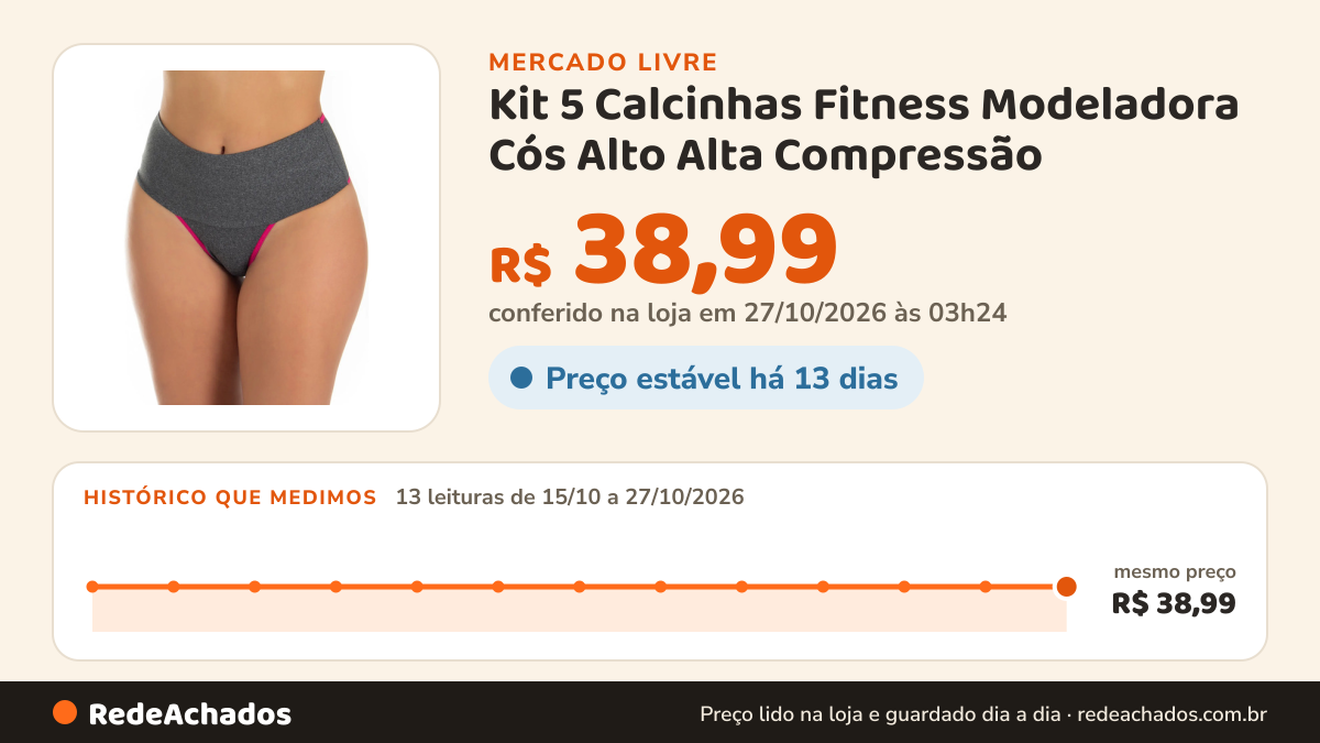 Histórico de preço de Kit 5 Calcinhas Fitness Modeladora Cós Alto Alta Compressão no Mercado Livre: 13 leituras de 15/10/2026 a 27/10/2026, mesmo preço, R$ 38,99, em todas; R$ 38,99 conferido em 27/10/2026 às 03h24