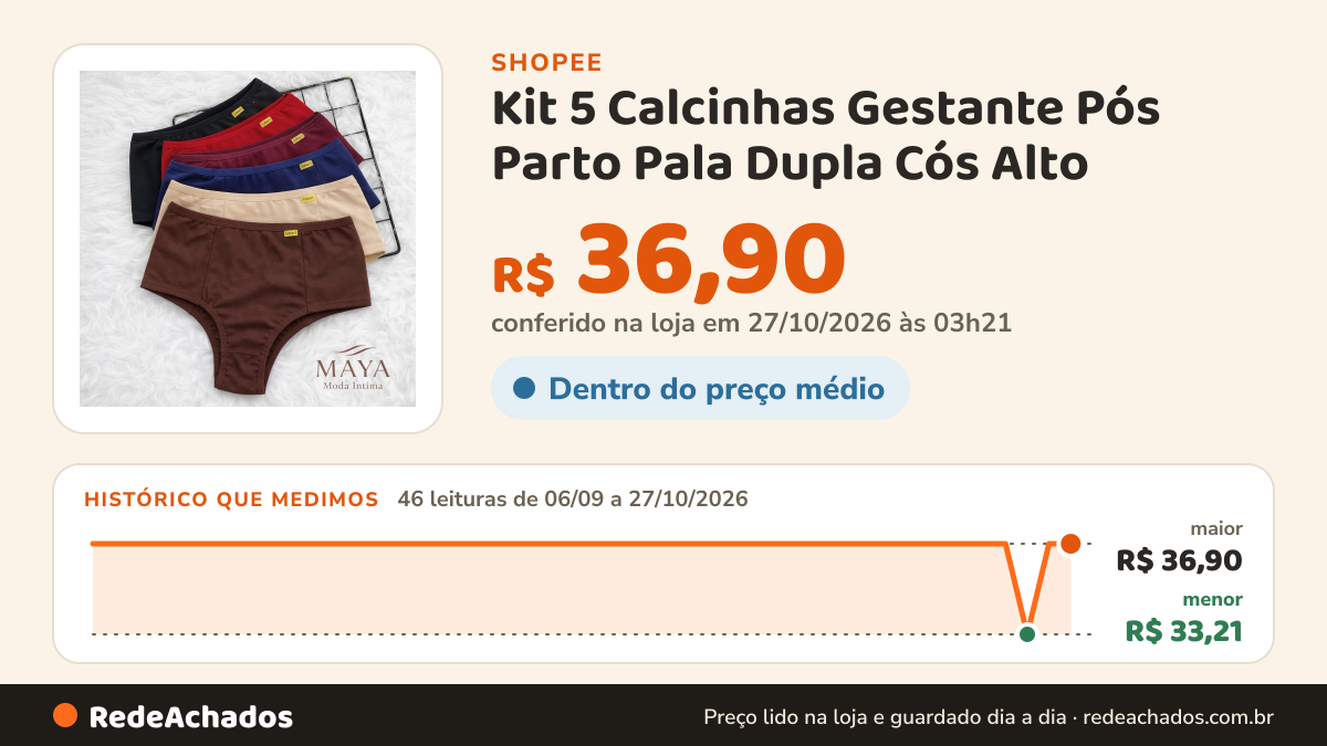 Histórico de preço de Kit 5 Calcinhas Gestante Pós Parto Pala Dupla Cós Alto na Shopee: 46 leituras de 06/09/2026 a 27/10/2026, menor R$ 33,21, maior R$ 36,90; R$ 36,90 conferido em 27/10/2026 às 03h21