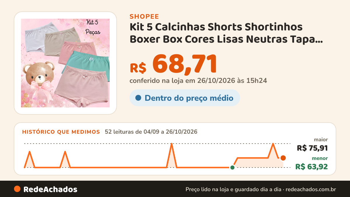 Histórico de preço de Kit 5 Calcinhas Shorts Shortinhos Boxer Box Cores Lisas Neutras Tapa Fralda Cueca Menina… na Shopee: 52 leituras de 04/09/2026 a 26/10/2026, menor R$ 63,92, maior R$ 75,91; R$ 68,71 conferido em 26/10/2026 às 15h24