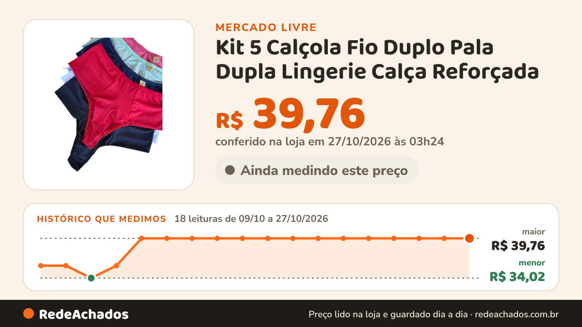 Histórico de preço de Kit 5 Calçola Fio Duplo Pala Dupla Lingerie Calça Reforçada no Mercado Livre: 18 leituras de 09/10/2026 a 27/10/2026, menor R$ 34,02, maior R$ 39,76; R$ 39,76 conferido em 27/10/2026 às 03h24