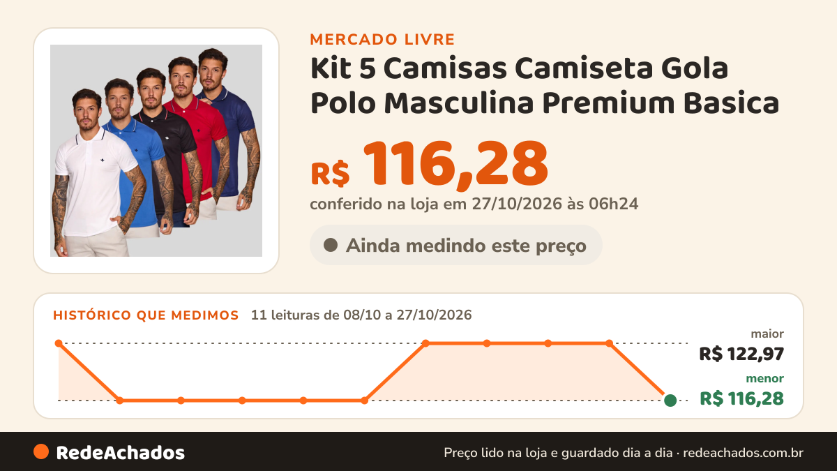 Histórico de preço de Kit 5 Camisas Camiseta Gola Polo Masculina Premium Basica no Mercado Livre: 11 leituras de 08/10/2026 a 27/10/2026, menor R$ 116,28, maior R$ 122,97; R$ 116,28 conferido em 27/10/2026 às 06h24