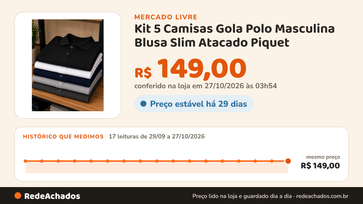 Histórico de preço de Kit 5 Camisas Gola Polo Masculina Blusa Slim Atacado Piquet no Mercado Livre: 17 leituras de 29/09/2026 a 27/10/2026, mesmo preço, R$ 149,00, em todas; R$ 149,00 conferido em 27/10/2026 às 03h54