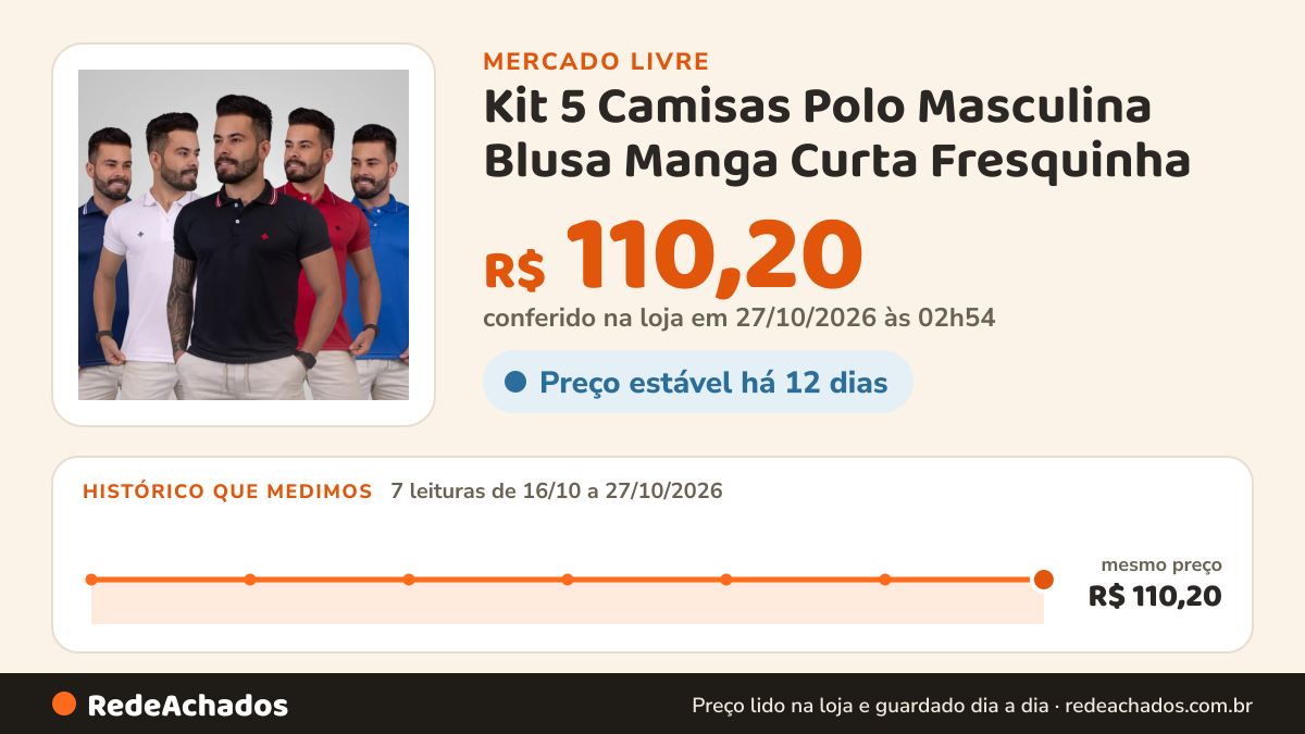 Histórico de preço de Kit 5 Camisas Polo Masculina Blusa Manga Curta Fresquinha no Mercado Livre: 7 leituras de 16/10/2026 a 27/10/2026, mesmo preço, R$ 110,20, em todas; R$ 110,20 conferido em 27/10/2026 às 02h54