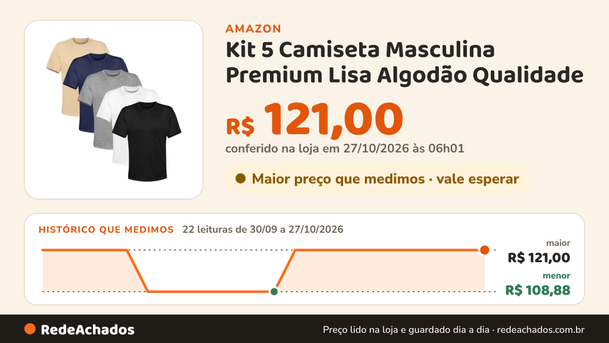 Histórico de preço de Kit 5 Camiseta Masculina Premium Lisa Algodão Qualidade (BR, Alfa, GG, Regular, Preto… na Amazon: 22 leituras de 30/09/2026 a 27/10/2026, menor R$ 108,88, maior R$ 121,00; R$ 121,00 conferido em 27/10/2026 às 06h01