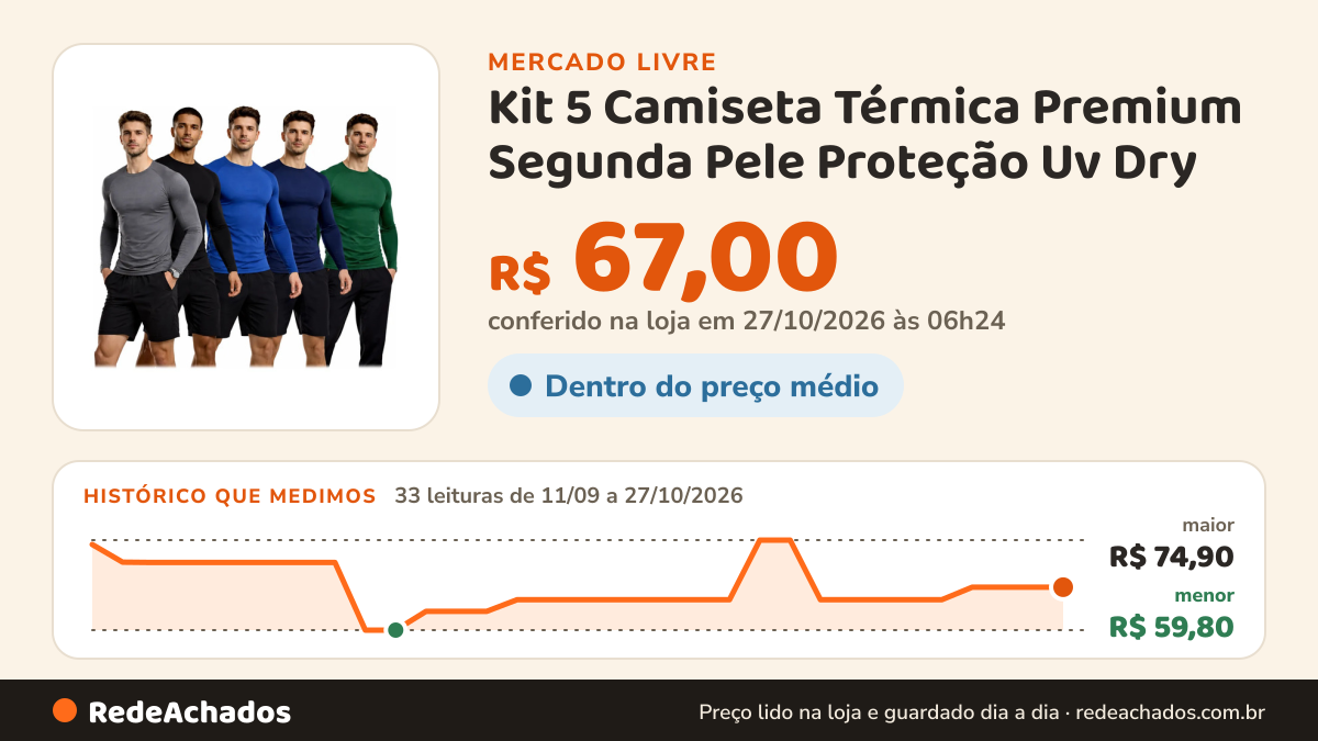Histórico de preço de Kit 5 Camiseta Térmica Premium Segunda Pele Proteção Uv Dry no Mercado Livre: 31 leituras de 11/09/2026 a 25/10/2026, menor R$ 59,80, maior R$ 74,90; R$ 67,00 conferido em 25/10/2026 às 19h30