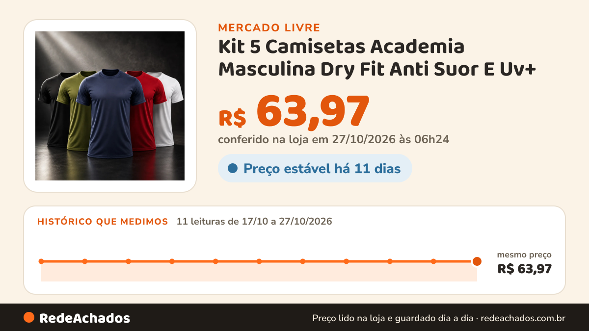 Histórico de preço de Kit 5 Camisetas Academia Masculina Dry Fit Anti Suor E Uv+ no Mercado Livre: 11 leituras de 17/10/2026 a 27/10/2026, mesmo preço, R$ 63,97, em todas; R$ 63,97 conferido em 27/10/2026 às 06h24