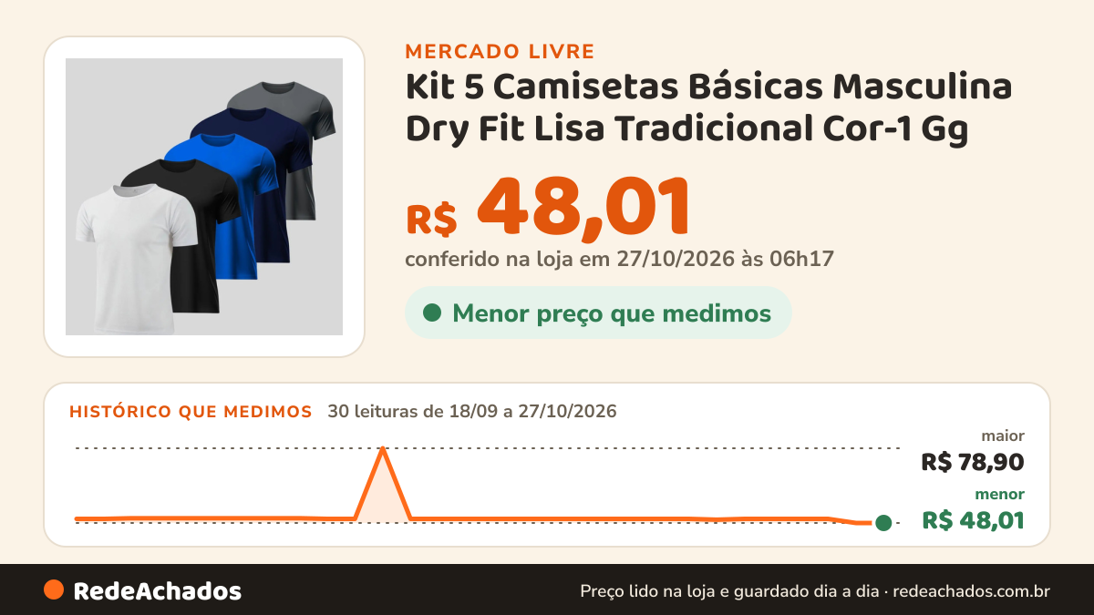 Histórico de preço de Kit 5 Camisetas Básicas Masculina Dry Fit Lisa Tradicional Cor-1 Gg no Mercado Livre: 29 leituras de 18/09/2026 a 26/10/2026, menor R$ 48,01, maior R$ 78,90; R$ 48,01 conferido em 26/10/2026 às 13h29