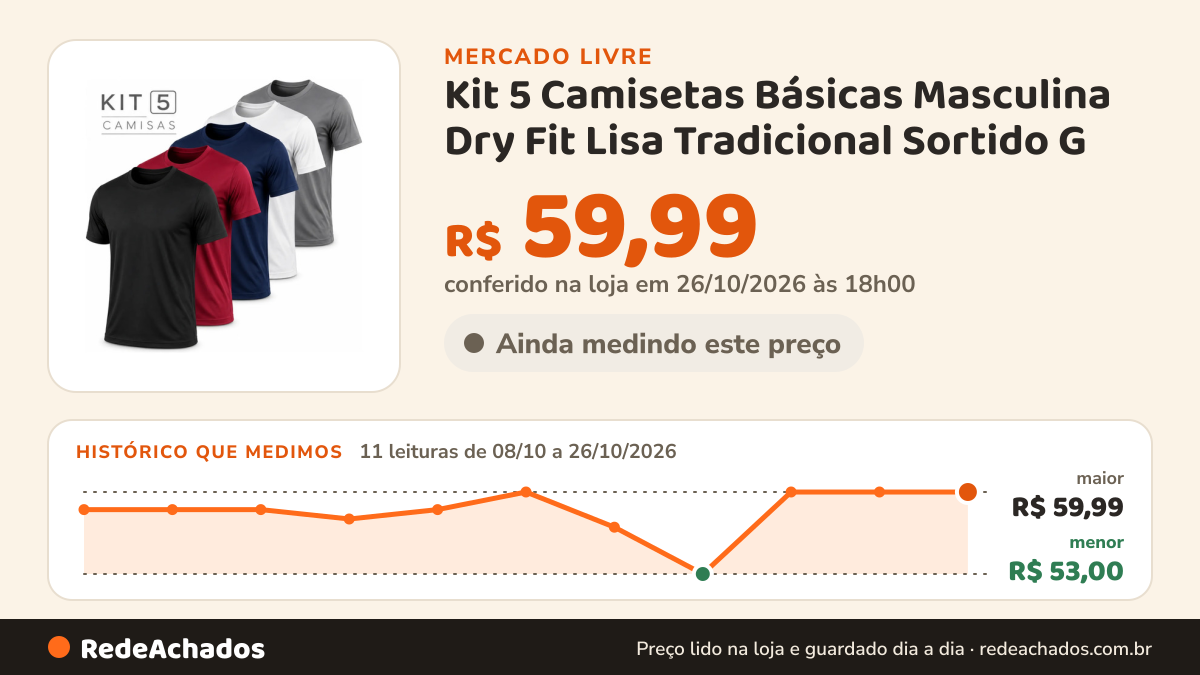 Histórico de preço de Kit 5 Camisetas Básicas Masculina Dry Fit Lisa Tradicional Sortido G no Mercado Livre: 11 leituras de 08/10/2026 a 26/10/2026, menor R$ 53,00, maior R$ 59,99; R$ 59,99 conferido em 26/10/2026 às 18h00