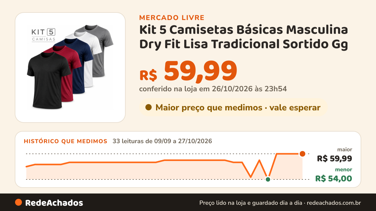 Histórico de preço de Kit 5 Camisetas Básicas Masculina Dry Fit Lisa Tradicional Sortido Gg no Mercado Livre: 33 leituras de 09/09/2026 a 27/10/2026, menor R$ 54,00, maior R$ 59,99; R$ 59,99 conferido em 26/10/2026 às 23h54