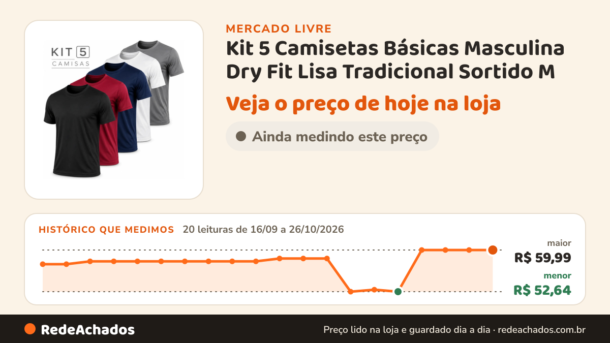 Histórico de preço de Kit 5 Camisetas Básicas Masculina Dry Fit Lisa Tradicional Sortido M no Mercado Livre: 20 leituras de 16/09/2026 a 26/10/2026, menor R$ 52,64, maior R$ 59,99