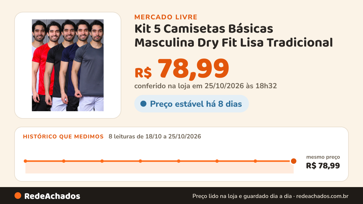 Histórico de preço de Kit 5 Camisetas Básicas Masculina Dry Fit Lisa Tradicional no Mercado Livre: 8 leituras de 18/10/2026 a 25/10/2026, mesmo preço, R$ 78,99, em todas; R$ 78,99 conferido em 25/10/2026 às 18h32