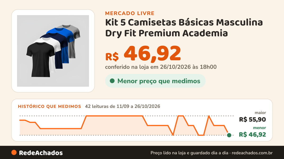 Histórico de preço de Kit 5 Camisetas Básicas Masculina Dry Fit Premium Academia no Mercado Livre: 42 leituras de 11/09/2026 a 26/10/2026, menor R$ 46,92, maior R$ 55,90; R$ 46,92 conferido em 26/10/2026 às 18h00