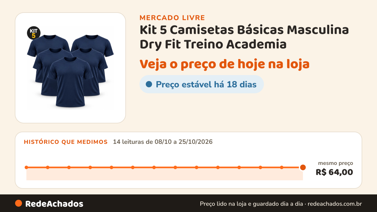 Histórico de preço de Kit 5 Camisetas Básicas Masculina Dry Fit Treino Academia no Mercado Livre: 14 leituras de 08/10/2026 a 25/10/2026, mesmo preço, R$ 64,00, em todas