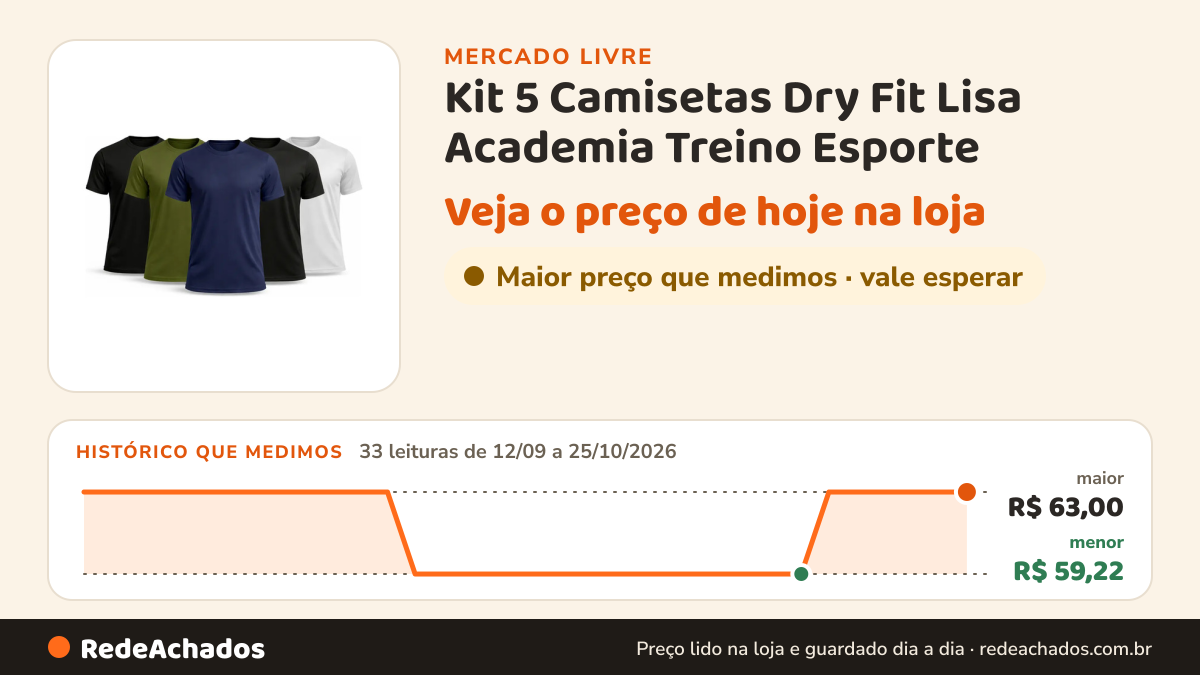 Histórico de preço de Kit 5 Camisetas Dry Fit Lisa Academia Treino Esporte no Mercado Livre: 33 leituras de 12/09/2026 a 25/10/2026, menor R$ 59,22, maior R$ 63,00