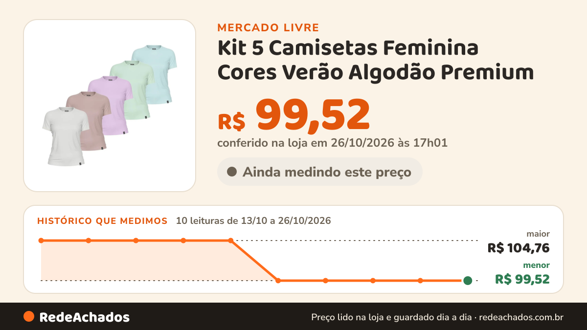 Histórico de preço de Kit 5 Camisetas Feminina Cores Verão Algodão Premium no Mercado Livre: 10 leituras de 13/10/2026 a 26/10/2026, menor R$ 99,52, maior R$ 104,76; R$ 99,52 conferido em 26/10/2026 às 17h01