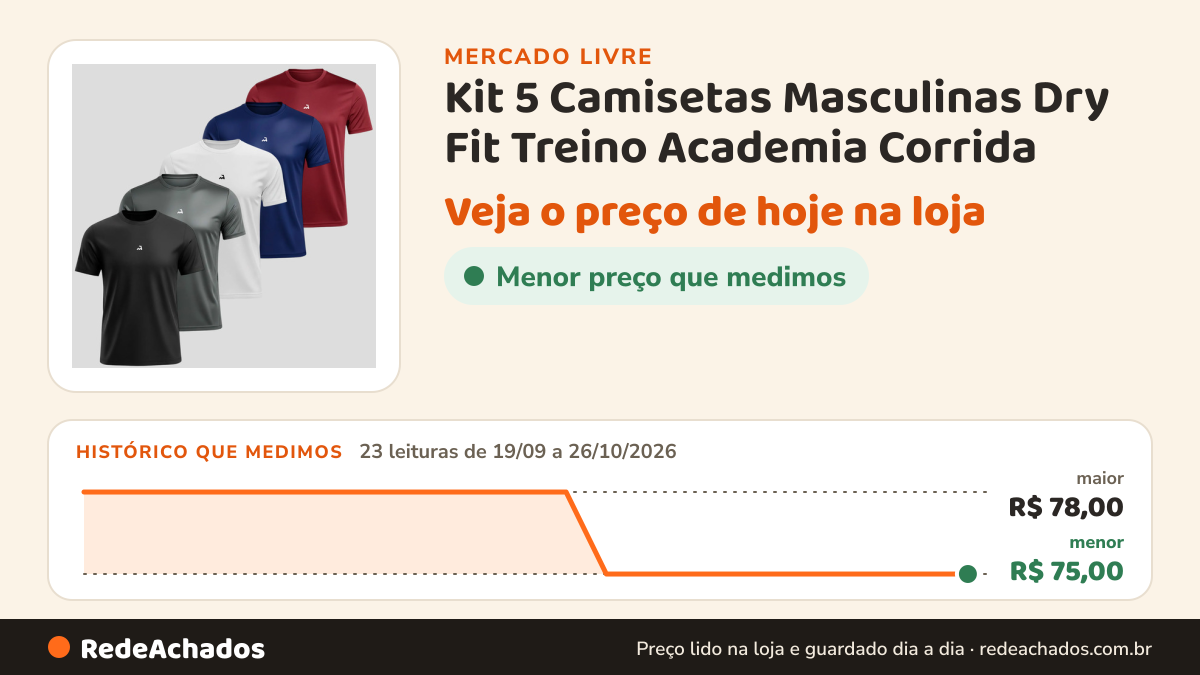 Histórico de preço de Kit 5 Camisetas Masculinas Dry Fit Treino Academia Corrida no Mercado Livre: 23 leituras de 19/09/2026 a 26/10/2026, menor R$ 75,00, maior R$ 78,00