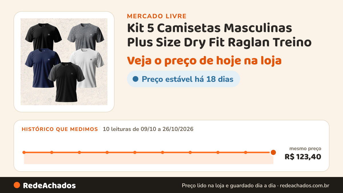 Histórico de preço de Kit 5 Camisetas Masculinas Plus Size Dry Fit Raglan Treino no Mercado Livre: 10 leituras de 09/10/2026 a 26/10/2026, mesmo preço, R$ 123,40, em todas