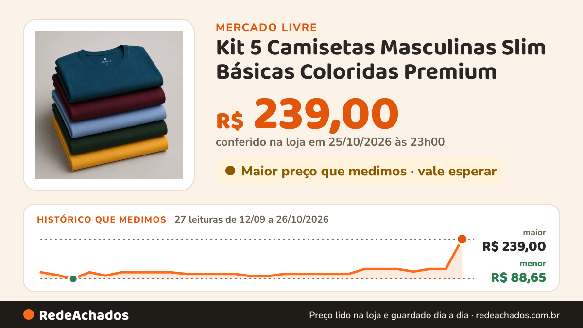 Histórico de preço de Kit 5 Camisetas Masculinas Slim Básicas Coloridas Premium no Mercado Livre: 27 leituras de 12/09/2026 a 26/10/2026, menor R$ 88,65, maior R$ 239,00; R$ 239,00 conferido em 25/10/2026 às 23h00