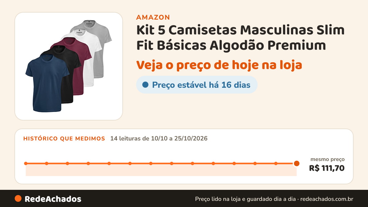 Histórico de preço de Kit 5 Camisetas Masculinas Slim Fit Básicas Algodão Premium (Bordo, Preta, Cinza, Branca… na Amazon: 14 leituras de 10/10/2026 a 25/10/2026, mesmo preço, R$ 111,70, em todas