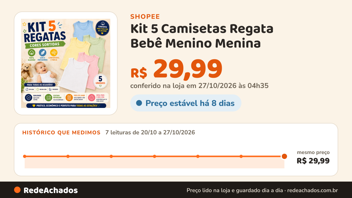 Histórico de preço de Kit 5 Camisetas Regata Bebê Menino Menina na Shopee: 7 leituras de 20/10/2026 a 27/10/2026, mesmo preço, R$ 29,99, em todas; R$ 29,99 conferido em 27/10/2026 às 04h35