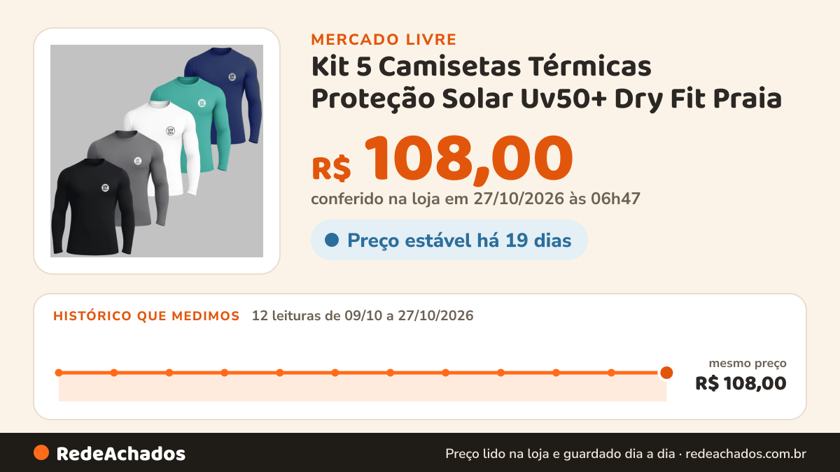 Histórico de preço de Kit 5 Camisetas Térmicas Proteção Solar Uv50+ Dry Fit Praia no Mercado Livre: 12 leituras de 09/10/2026 a 27/10/2026, mesmo preço, R$ 108,00, em todas; R$ 108,00 conferido em 27/10/2026 às 06h47