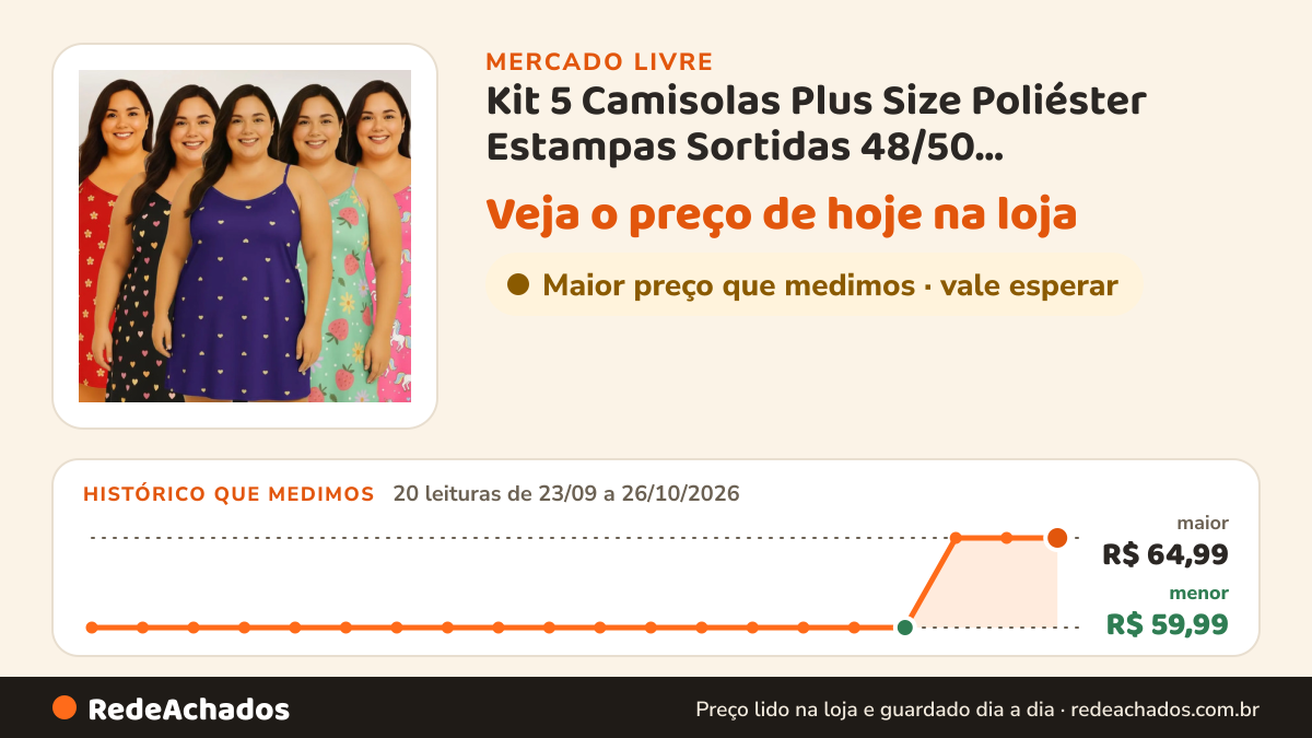 Histórico de preço de Kit 5 Camisolas Plus Size Poliéster Estampas Sortidas 48/50 Multicolorido Florido Exgg… no Mercado Livre: 20 leituras de 23/09/2026 a 26/10/2026, menor R$ 59,99, maior R$ 64,99