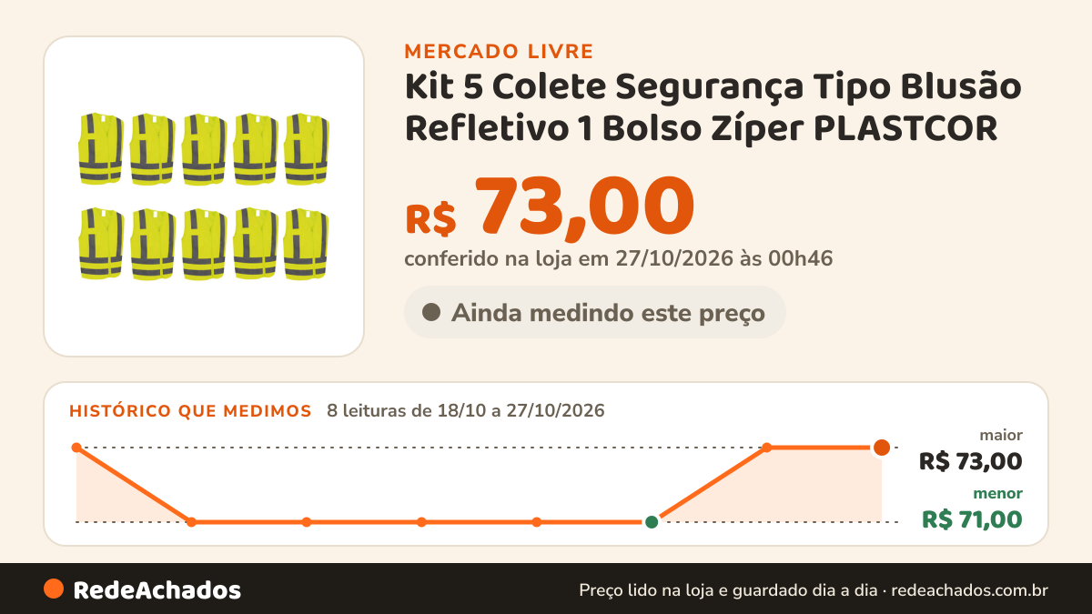 Histórico de preço de Kit 5 Colete Segurança Tipo Blusão Refletivo 1 Bolso Zíper PLASTCOR no Mercado Livre: 8 leituras de 18/10/2026 a 27/10/2026, menor R$ 71,00, maior R$ 73,00; R$ 73,00 conferido em 27/10/2026 às 00h46