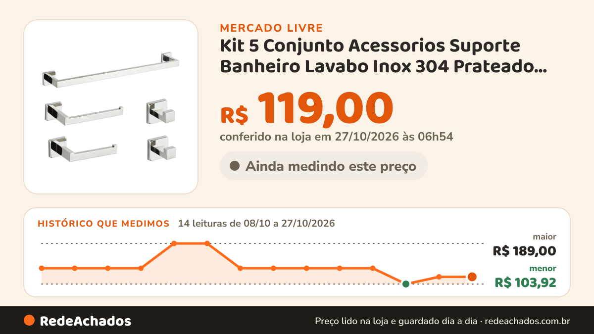 Histórico de preço de Kit 5 Conjunto Acessorios Suporte Banheiro Lavabo Inox 304 Prateado Brilhante no Mercado Livre: 13 leituras de 08/10/2026 a 25/10/2026, menor R$ 103,92, maior R$ 189,00