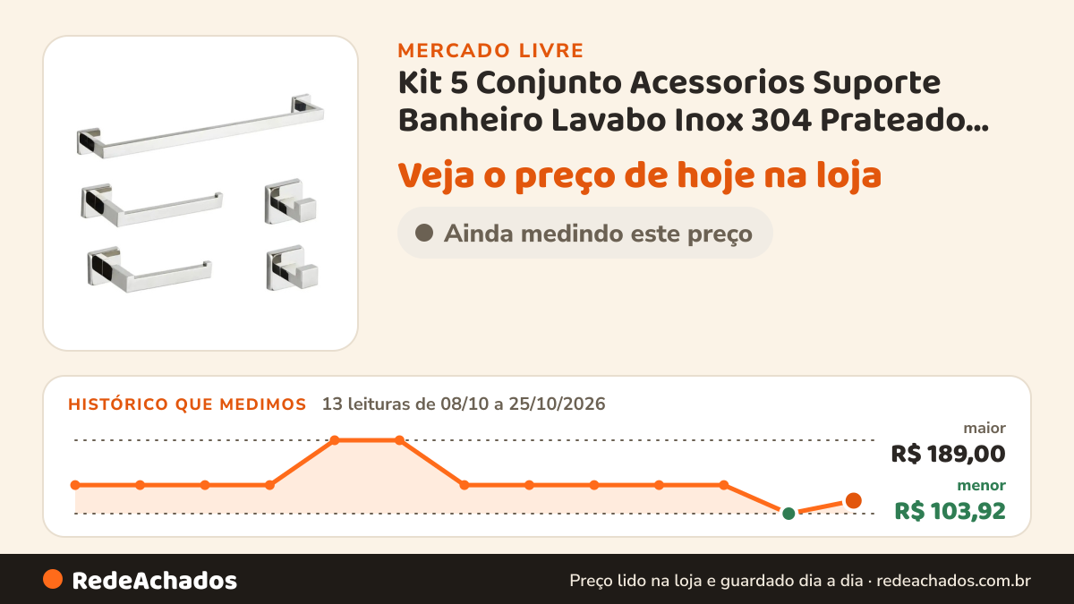 Histórico de preço de Kit 5 Conjunto Acessorios Suporte Banheiro Lavabo Inox 304 Prateado Brilhante no Mercado Livre: 13 leituras de 08/10/2026 a 25/10/2026, menor R$ 103,92, maior R$ 189,00